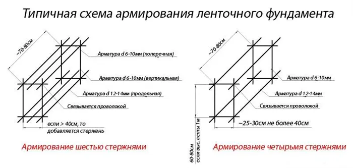 Особенности армирования ленточного фундамента 17