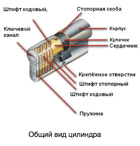 Все секреты цилиндрового замка от устройства до принципов работы 4