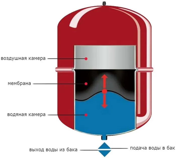 Расширительные баки для газовых котлов: устройство и регулирование давления 42