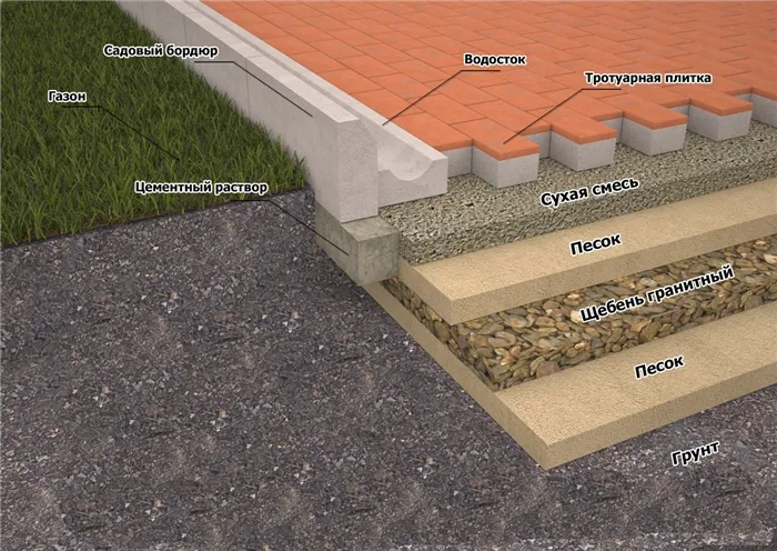 Основание под тротуарную плитку — специфика и назначение 19