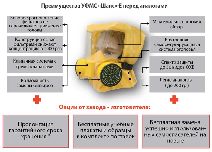 Шанс-Е (полумаска) Универсальный фильтрующий малогабаритный самоспасатель (УФМС) 17