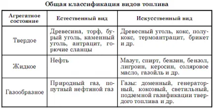 Особенности теплотворной способности различных видов горючего 22