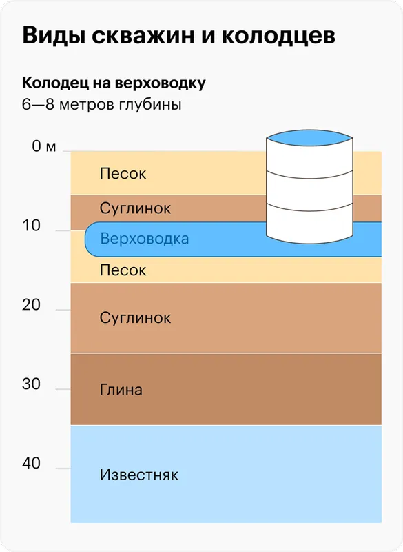 Колодец на даче – лучший источник питьевой воды 11