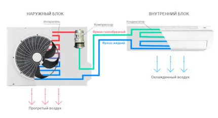 Можно ли включать кондиционер зимой при минусовой температуре на улице 5