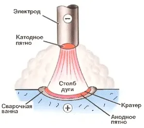 Сварочная дуга: понятие, характеристики, условия горения 21