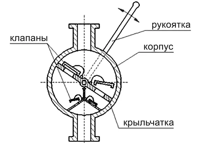 При манипуляциях с ручкой крыльчатка начинает вращаться, создавая разряжение в камере насоса, что способствует всасыванию воды из скважины. Клапаны обеспечивают движение воды в правильном направлении.