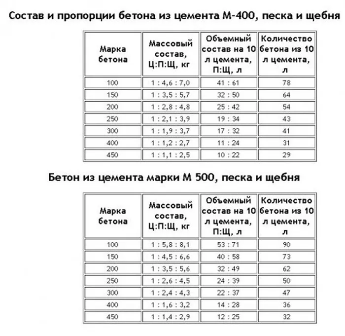 Марки цемента 3