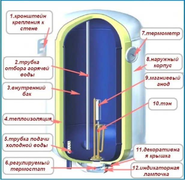 Водонагреватель Термекс