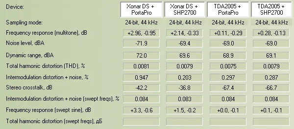 RMAA: Xonar DS Наушники и Xonar DS Усилитель Наушники