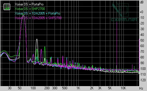 RMAA: Intermodulation distortion noise