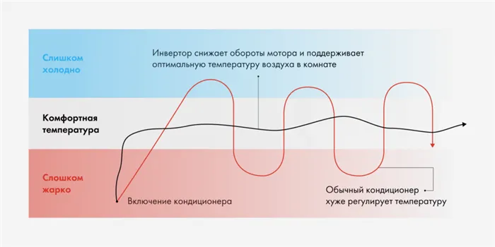 Что нужно знать про инверторные кондиционеры 4