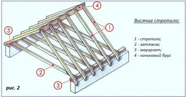 Схема висячих стропил двускатной крыши дома