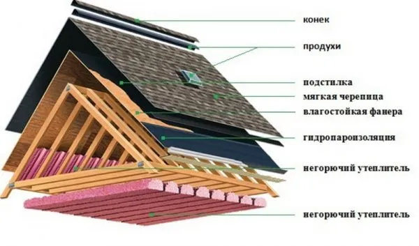 Последовательность слоёв материалов кровельного пирога