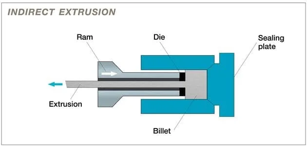 Процесс непрямой экструзии