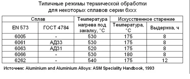 Таблица старения