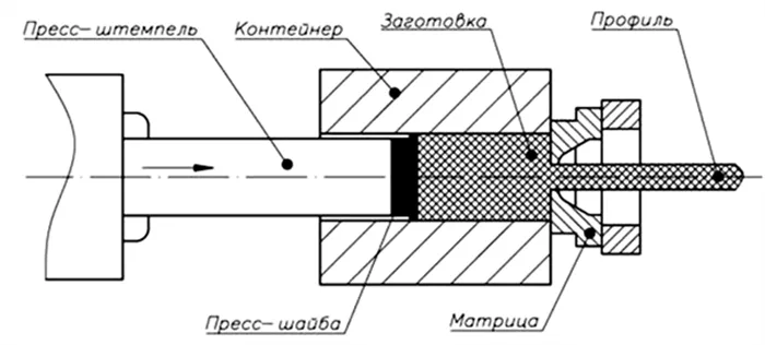 Прямой метод экструзии