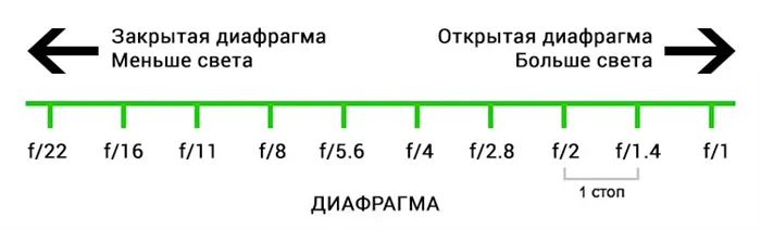 Ступени экспозиции и светочувствительность