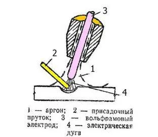 Принцип сварки чугуна аргоном