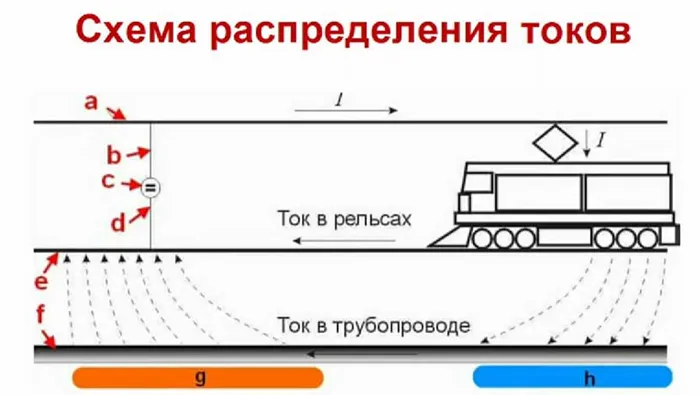 Блуждающие токи что это такое Блуждающие токи причина возникновения и защита от них 5