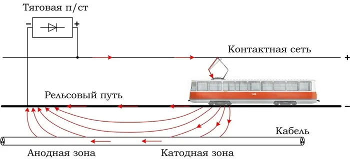 Блуждающие токи что это такое Блуждающие токи причина возникновения и защита от них 3