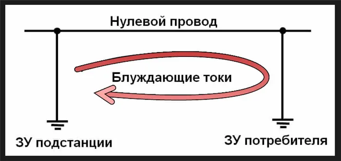 Блуждающие токи что это такое Блуждающие токи причина возникновения и защита от них 2