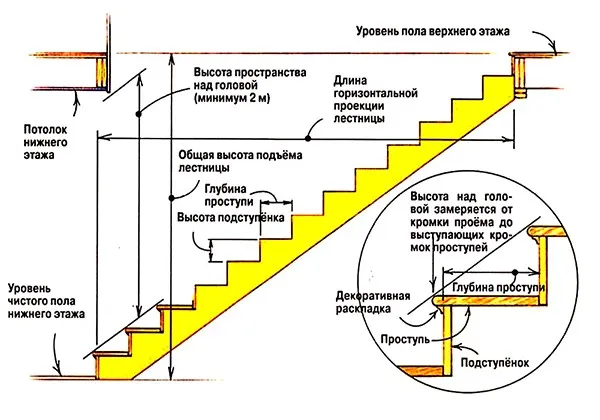 Порядок расчета одномаршевой лестницы