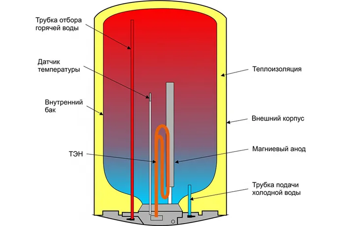 Устройство бойлера для нагрева воды