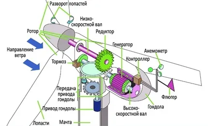 Принцип работы ветряной установки