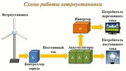 Схема работы ветряной установки