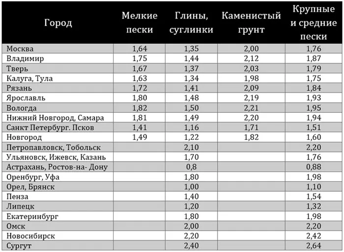 таблица: глубина промерзания грунта