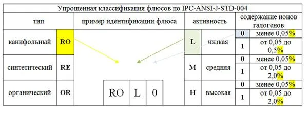 Классификация флюсов для пайки