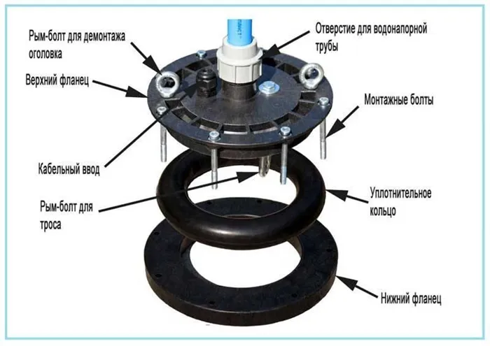 Оголовок для скважины: устройство и виды, монтаж и правила установки 4