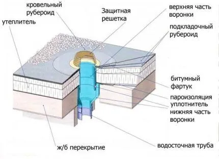 Воронка на крыше