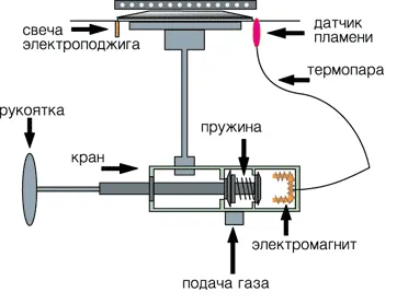 Конструкция конфорки газовой