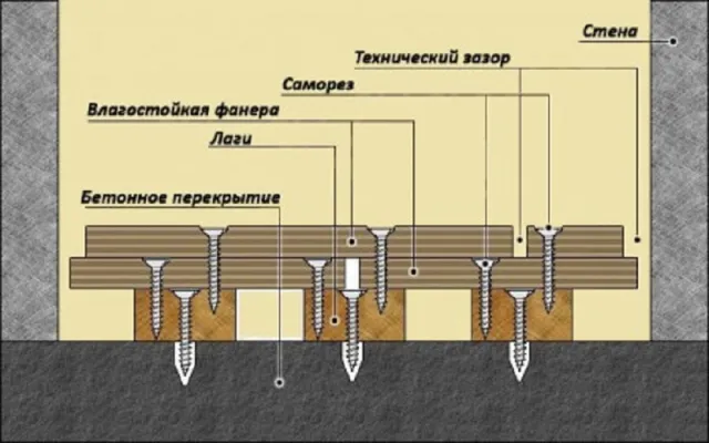 Как правильно положить и закрепить лаги к бетонному полу