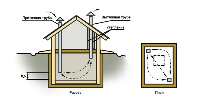 Вентиляция в погребе частного дома: как правильно сделать своими руками (фото и схемы) 4