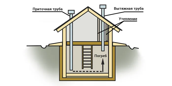 Вентиляция в погребе частного дома: как правильно сделать своими руками (фото и схемы) 6