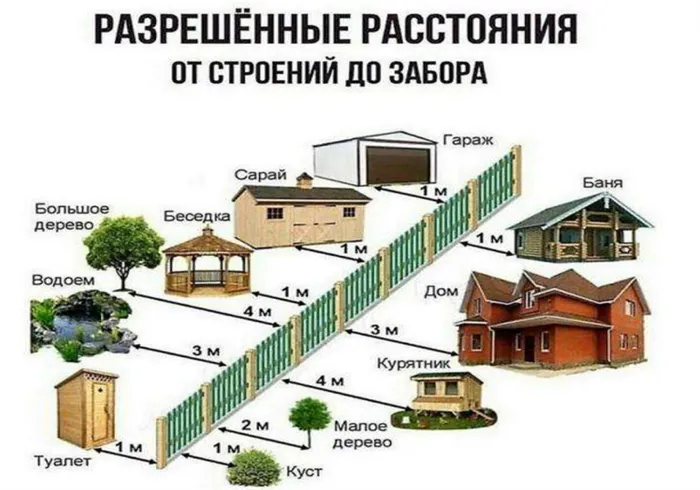 Правила размещения построек на земельном участке - нормы СНиП 2