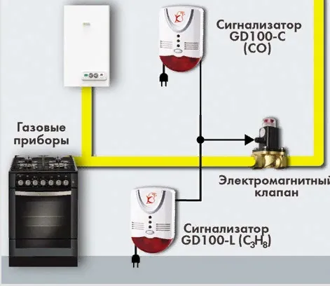 газовая сигнализация