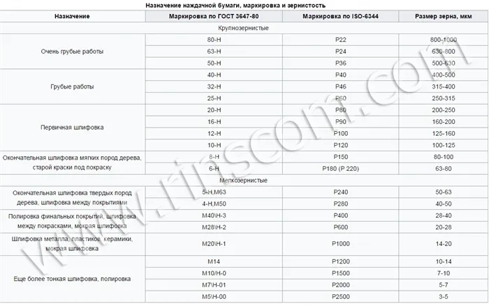Маркировка шлифшкурок по зернистости (ISO, ГОСТ)