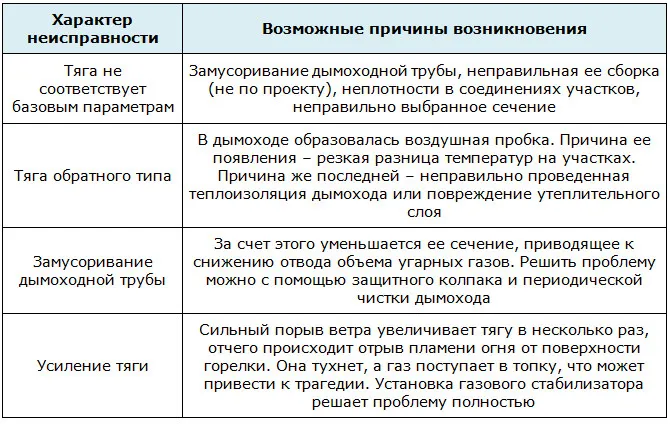 Что такое датчик тяги газового котла и где он применяется 5