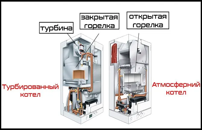 Атмосферный котел с естественной тягой и турбинированный с принудительной