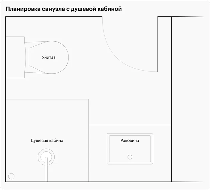 Если размещение ванны с остальной сантехникой не представляет возможности, можно выбрать душевую кабину. При этом акцент следует делать на ней и раковине. Существует множество форм и габаритов для душевой: например, кабина в форме четверти круга подойдет, если к ней трудно подойти.