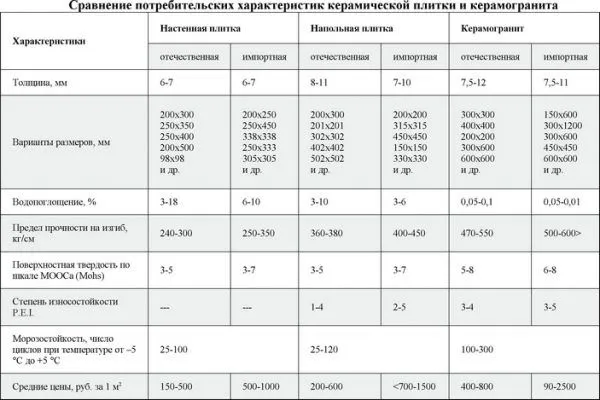 Характеристики напольной плитки