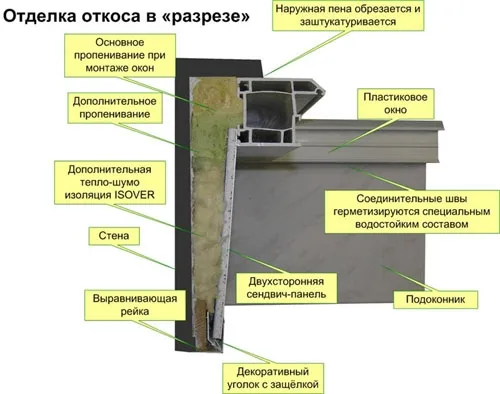 Фото отделки откосов