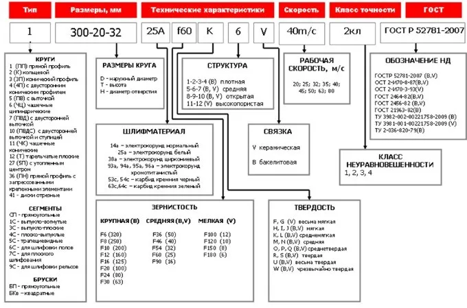 Расшифровка маркировки шлифовального круга
