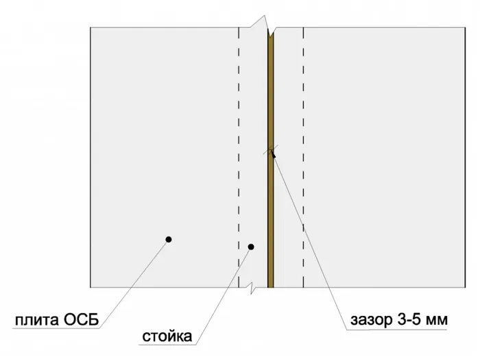 Герметизация швов OSB 3