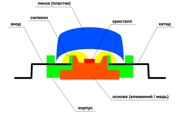 Устройство светодиода