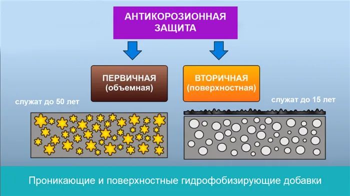 Проникающие и поверхностные гидрофобизирующие добавки