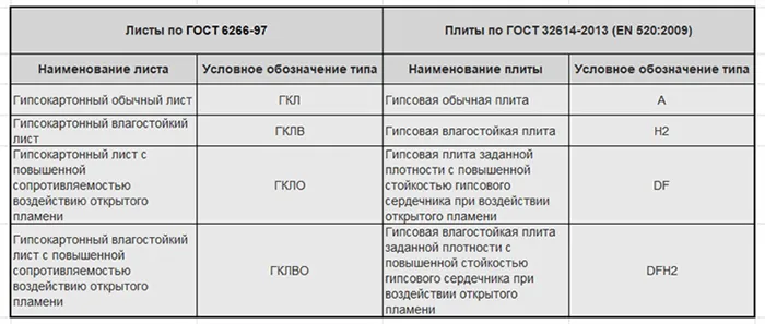 Гипсокартон огнестойкий 3